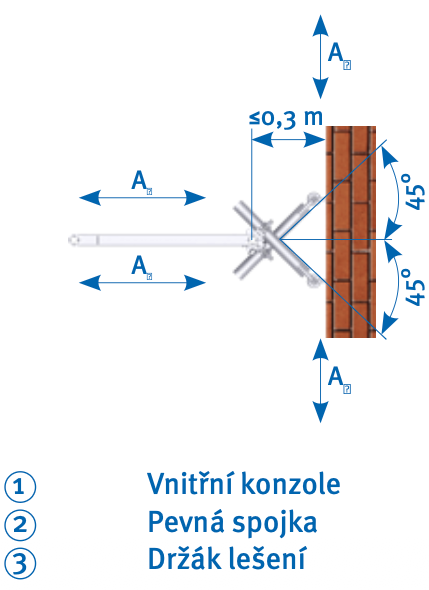 Kotva lešenia